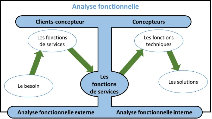 Figure 8. Les différentes étapes de l'analyse fonctionnelle. 