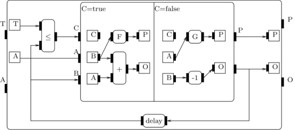 Figure 1: Example of SynDEx algorithm