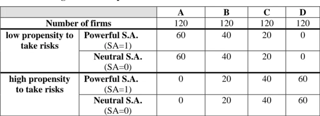 Table 1: Configurations composition   A  B  C D  Number of firms  120 120  120  120  Powerful S.A