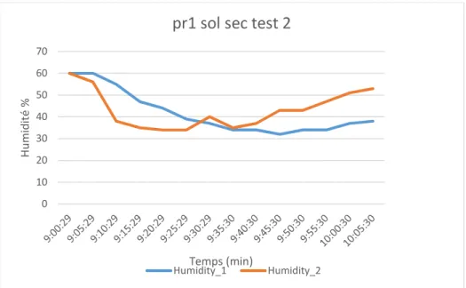 Figure 3.20 : Graphique périodique d’humidité du sol sec en deuxième jour (mesures matinales)