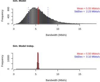 Figure 2: Histogram of the bandwidth used by the system. Top: System with disk failures.