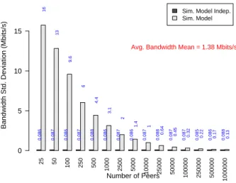 Figure 3: Standard deviation of bandwidth used versus the size of the system.