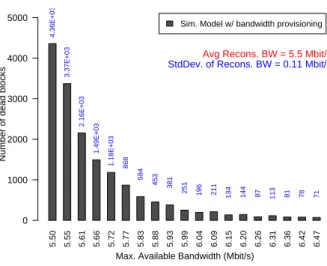 Figure 4: Number of block losses for different provisioning scenarios using the SM.
