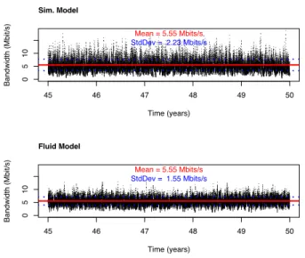 Figure 5: Timeseries of the bandwidth used by SM and FM for 5 years.