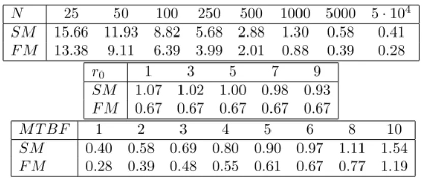 Table 3: Standard error (StdDev/Mean) for SM, FM and MCM (MTBF is in years).