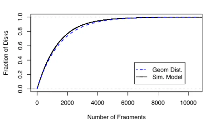 Figure 6: CDF of the number of fragments per disk in the system.