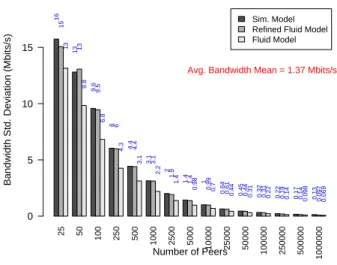 Figure 7: Bandwidth std. deviation vs number of peers for SM, RFM (FM also given for comparison).