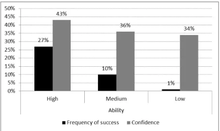 Figure 3c – Overconfidence at high level, by ability.