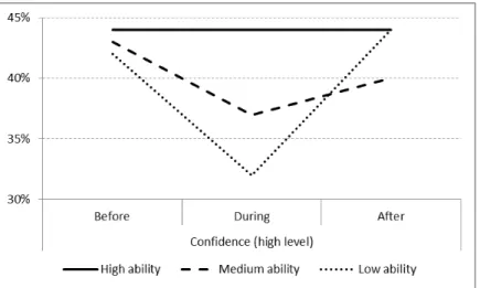 Figure 5 – Variation of confidence with experience, by level of ability: high level
