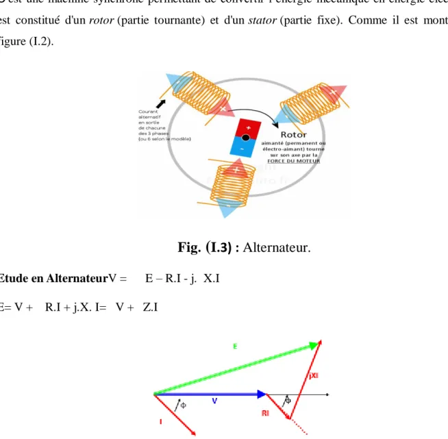 Fig.  ( I.3) : Alternateur. 