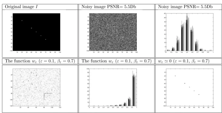 Figure 1: Syntheti image: we test our algorithm on noisy images. When the parameters ε and β ε are small