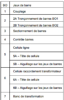 Figure II- 1 Jeu de barre HT 