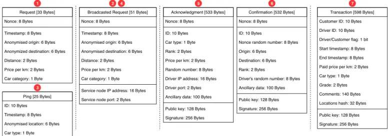 Fig. 3. Ridesharing service messages.