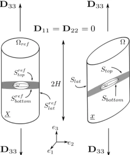 Fig. 1: Reference cylindrical unit-cell Ω re f and deformed unit-cell Ω. Coalescence deformation mode corresponds to localized plastic flow in a coalescence layer Ω coa associated with (almost) rigid body motion of the outer parts Ω\Ω coa , thus to uniaxia