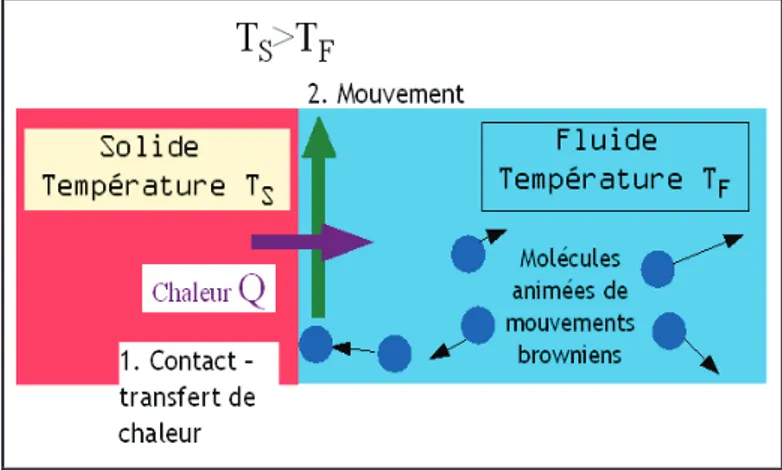 Figure I.9 Transfert de chaleur par convection naturelle 