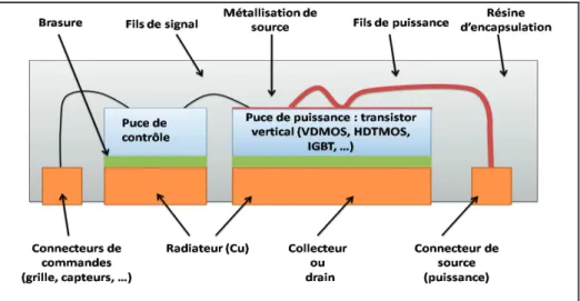 Figure I.21Assemblage traditionnel d'un module de puissance à base de transistors verticaux  (VDMOS, HDMOS, IGBT, ...)