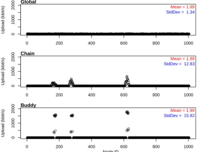Figure 2: Variations of bandwidth usage across users for the three different strategies for a typical timestep and under the same fault scenario.