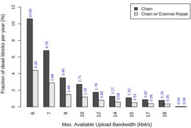 Figure 6: Comparison between the Chain policy with internal reconstruction and with external reconstruction