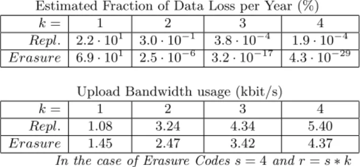 Table 3: Comparison of Replication and Erasure Codes when using the Chain placement.
