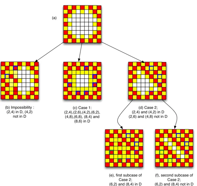 Figure 6: Illustrations of Proposition 24 (n = 9). Red vertices are the one that are assumed to belong to the lethal set D of size 33, yellow vertices are assumed to belong to V \ D and white vertices are undetermined yet