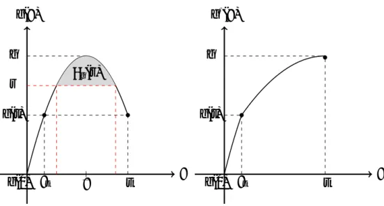 Figure 2: The function g and its nondecreasing rearrangement g ∗ on [0, t]