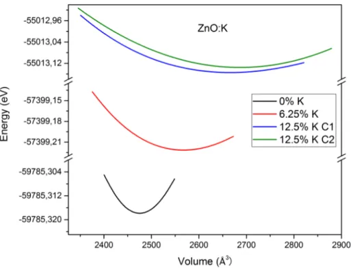 Figure III.4.  La structure optimisée de ZnO pure et ZnO dopé avec 6.25% K, 12.5% K avec la configuration C1  et C2