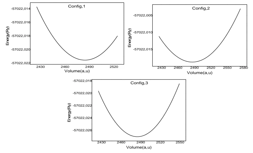 Figure III.11. L'énergie optimisé de ZnO:Mn,Cr pour les trois configurations