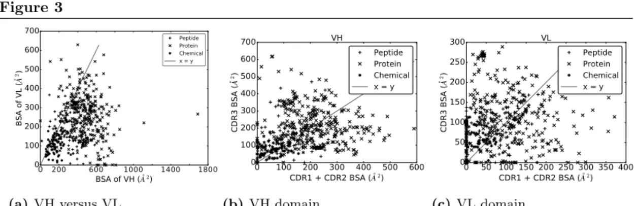 Figure 3 0 200 600 1000 1400 1800 BSA of VH (Å 2 )0100200300400500600700BSA of VL (Å2) PeptideProtein Chemicalx = y (a) VH versus VL 0 100 200 300 400 500 600CDR1 + CDR2 BSA (Å2)0100200300400500600700CDR3 BSA (Å2)VHPeptideProteinChemicalx = y(b)VH domain