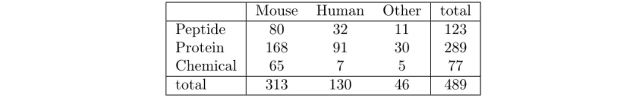 Table S I Summary of the number of Ig - Ag complexes in each class of species / lig- lig-and type