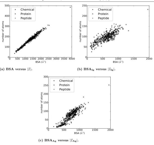 Fig. S 4 Buried Surface Area versus number of interface atoms: whole interface, Ig side, Ag side 