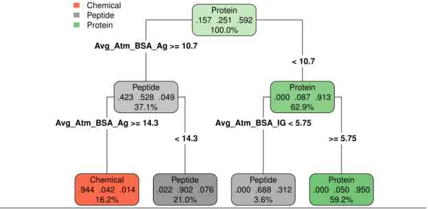 Fig. S 5 Classification rules characterizing the binding patch depending on the ligand types