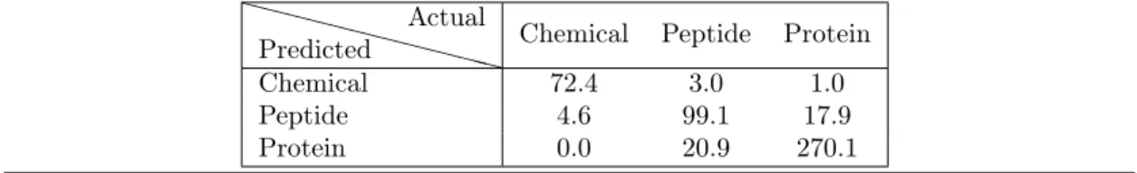 Table S IV Average confusion matrix for ligand type prediction. Results obtained by running 5-fold cross-validation 1000 times