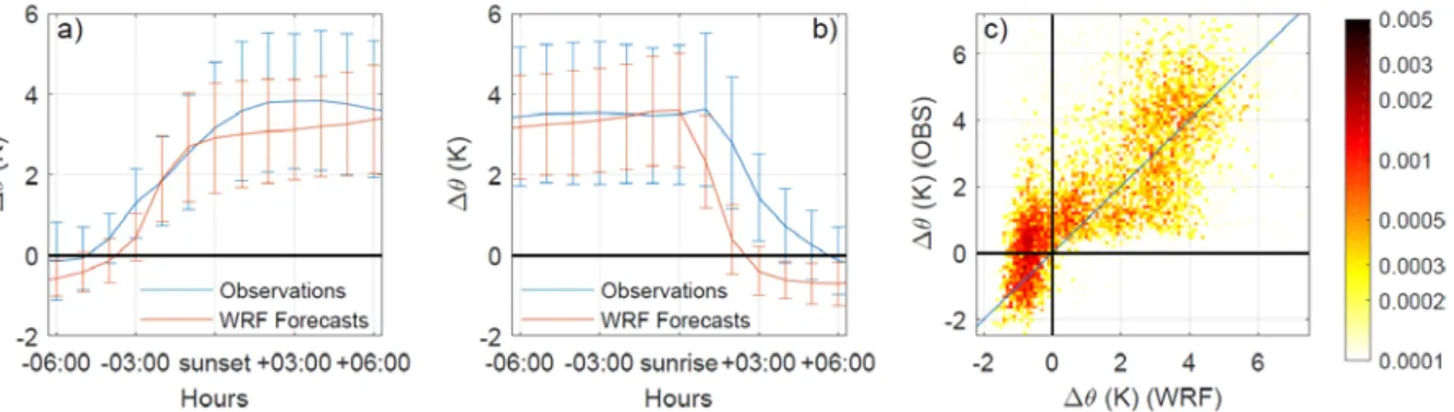 Figure 6: (a): Sunset-referenced mean diurnal cycle of potential temperature difference between 110 m and 2 m