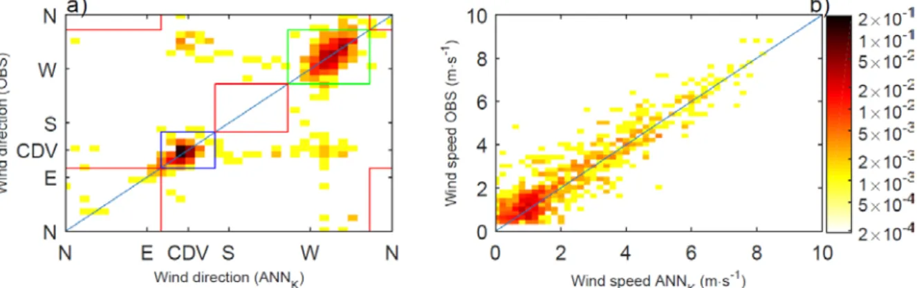 Figure 7: Same as Figure 4 but for the comparison of observations to the ANN K  nowcasting