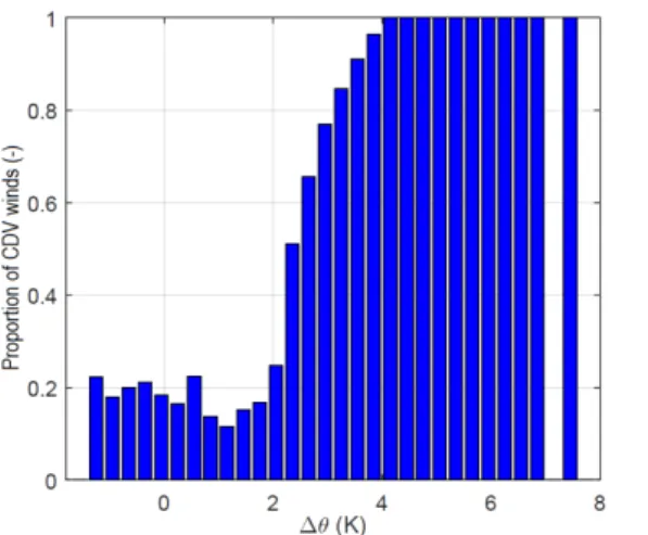 Figure 10: Proportion of ANN WRF -computed CDV winds as a function of the WRF-computed vertical potential temperature  __ 