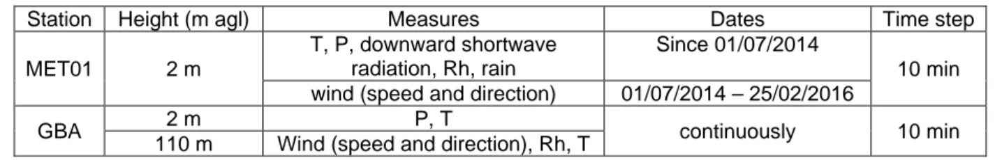 Tableau 1: Summary of observations (long time series) made in Cadarache. T stands for temperature, P for pressure, Rh  for relative humidity and agl for above ground level