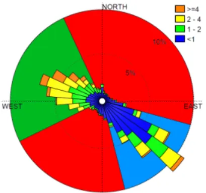 Figure 2: Wind rose of hourly averaged observations at 2 m from Feb. 17, 2015 to Feb. 17, 2016 and classification of the  winds into three direction classes (blue for down-valley winds, green for up-valley winds and red for cross-valley winds).