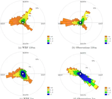 Figure 3: Wind roses calculated with an angular resolution of 10°, for the WRF simulations (a and c) and for the  observations (b and d), at the GBA (and b) and MET01 (c and d) sites