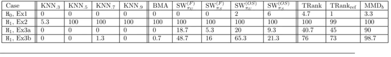 Table 1 Gaussian data in dimension d = 4. The symbol H 0 or H 1 at the beginning of each line indicates whether the null is true or false