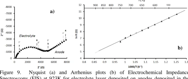 Figure  9.    Nyquist  (a)  and  Arrhenius  plots  (b)  of  Electrochemical  Impedance  Spectroscopy  (EIS)  at  923K  for  electrolyte  layer  deposited  on  anodes  deposited  in  the  operating conditions 1 and 2