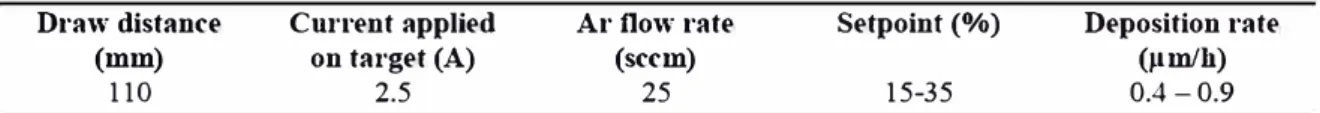 TABLE  III.  Magnetron Sputtering Deposition Conditions  Draw distance  (mm)  110  Cun-ent applied on target (A) 2.5  Ar flow rate (sccm) 25  Setpoint  (%) 15-35 Deposition rate (µm/h) 0.4-0.9 