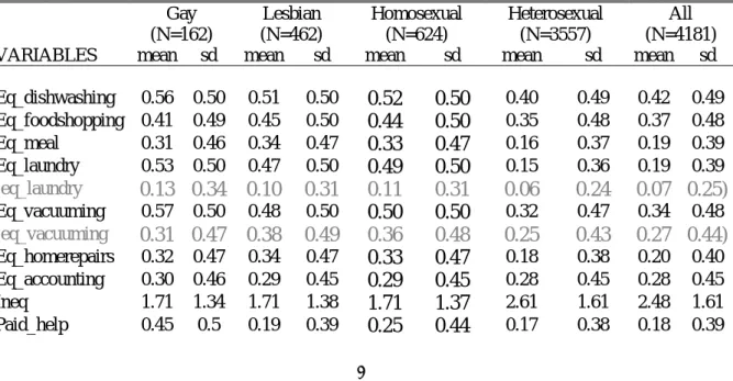 Table 2. The Sharing of Domestic Tasks Within Couples Gay  (N=162)  Lesbian  (N=462)  Homosexual (N=624)  Heterosexual (N=3557)  All  (N=4181)  VARIABLES mean  sd  mean  sd mean sd mean  sd mean  sd  Eq_dishwashing 0.56 0.50 0.51 0.50  0.52 0.50  0.40 0.49