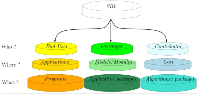 Figure 4 Overall architecture of the SBL. The SBL is organized in focus areas for end-users, developers, and contributors
