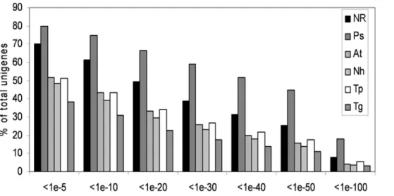 Table 1. Number of expressed sequence tags and unigenes specific to a given library.