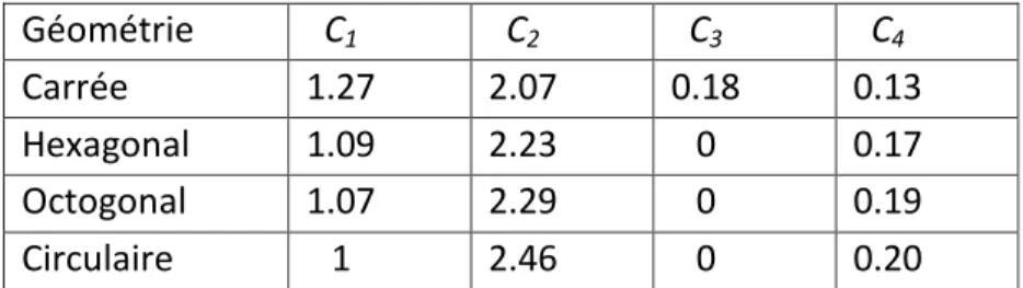 Tableau  -3: Paramètres géométriques utilisés par Mohan [Mo-2]. 