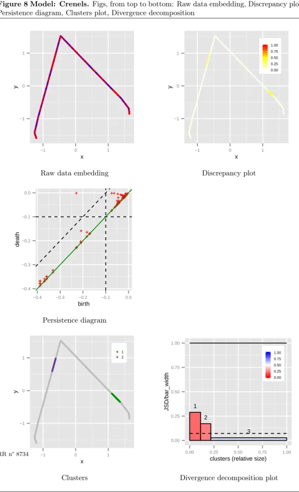 Figure 8 Model: Crenels. Figs, from top to bottom: Raw data embedding, Discrepancy plot, Persistence diagram, Clusters plot, Divergence decomposition