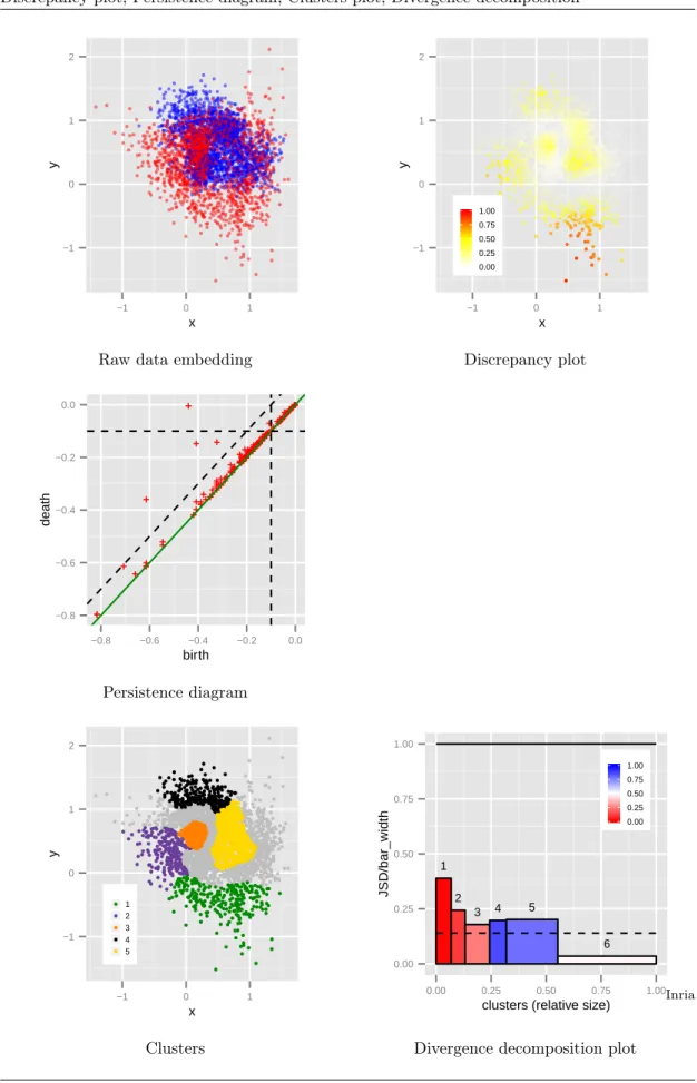 Figure 9 Model: Gaussian mixture. Figs, from top to bottom: Raw data embedding, Discrepancy plot, Persistence diagram, Clusters plot, Divergence decomposition