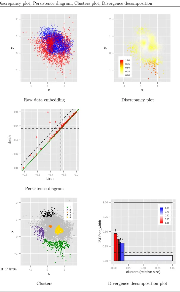 Figure 10 Model: Gaussian mixture. Figs, from top to bottom: Raw data embedding, Discrepancy plot, Persistence diagram, Clusters plot, Divergence decomposition