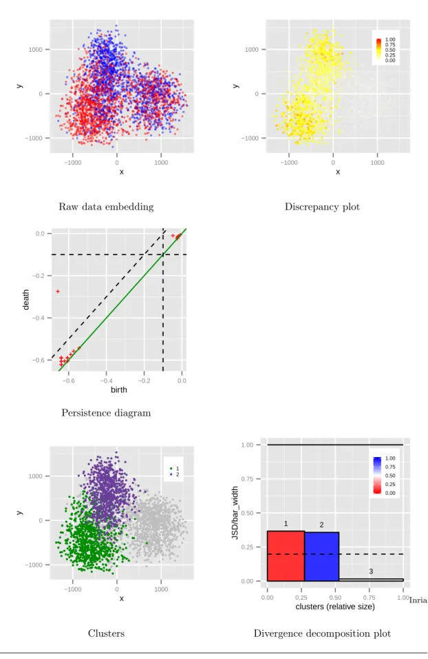 Figure 11 Model: Handwritten digits. Figs, from top to bottom: Raw data embedding, Discrepancy plot, Persistence diagram, Clusters plot, Divergence decomposition