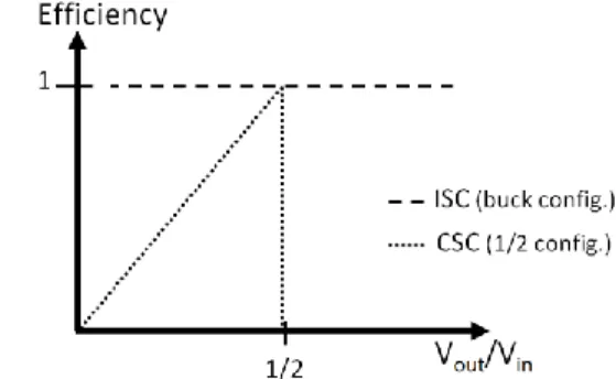 Fig. 1. Theoretical efficiency limit vs conversion ratio (V in /V out ) for step-down  Inductive (ISC) and Capacitive (CSC) Switching Converters
